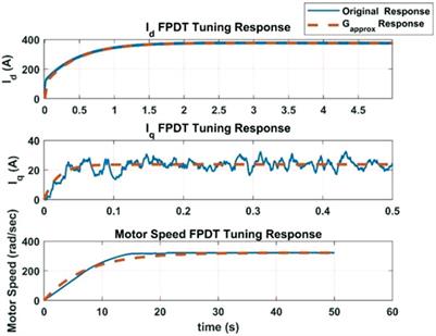 Comparative analysis of different FOPI approximations and number of terms used on simulations of a battery-powered, field-oriented induction motor based electric vehicle traction system